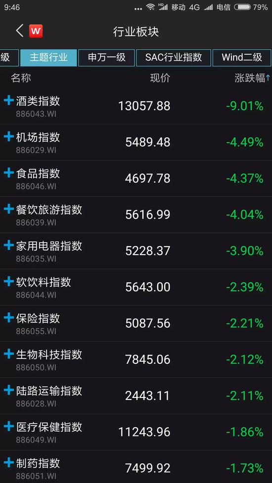 沪指今日低开后一度跌超1%,目前跌幅在0.8%左右。深证成指下跌超1%。