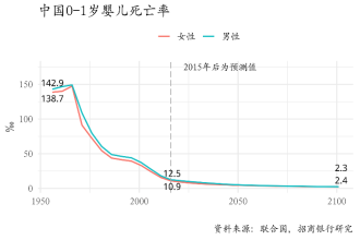 图19:2100年我国婴儿死亡率将降至约2.3‰