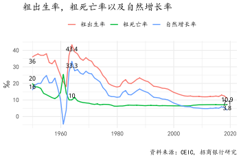 图15:我国粗出生率、粗死亡率与人口自然增长率