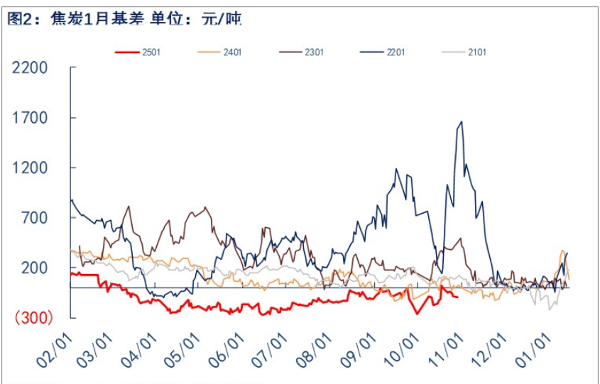关联品种焦炭所属公司:物产中大期货