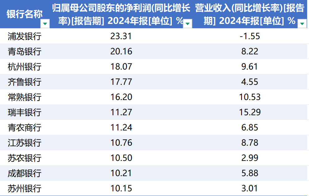 11家银行归母净利润增速超过10% 数据来源:Wind