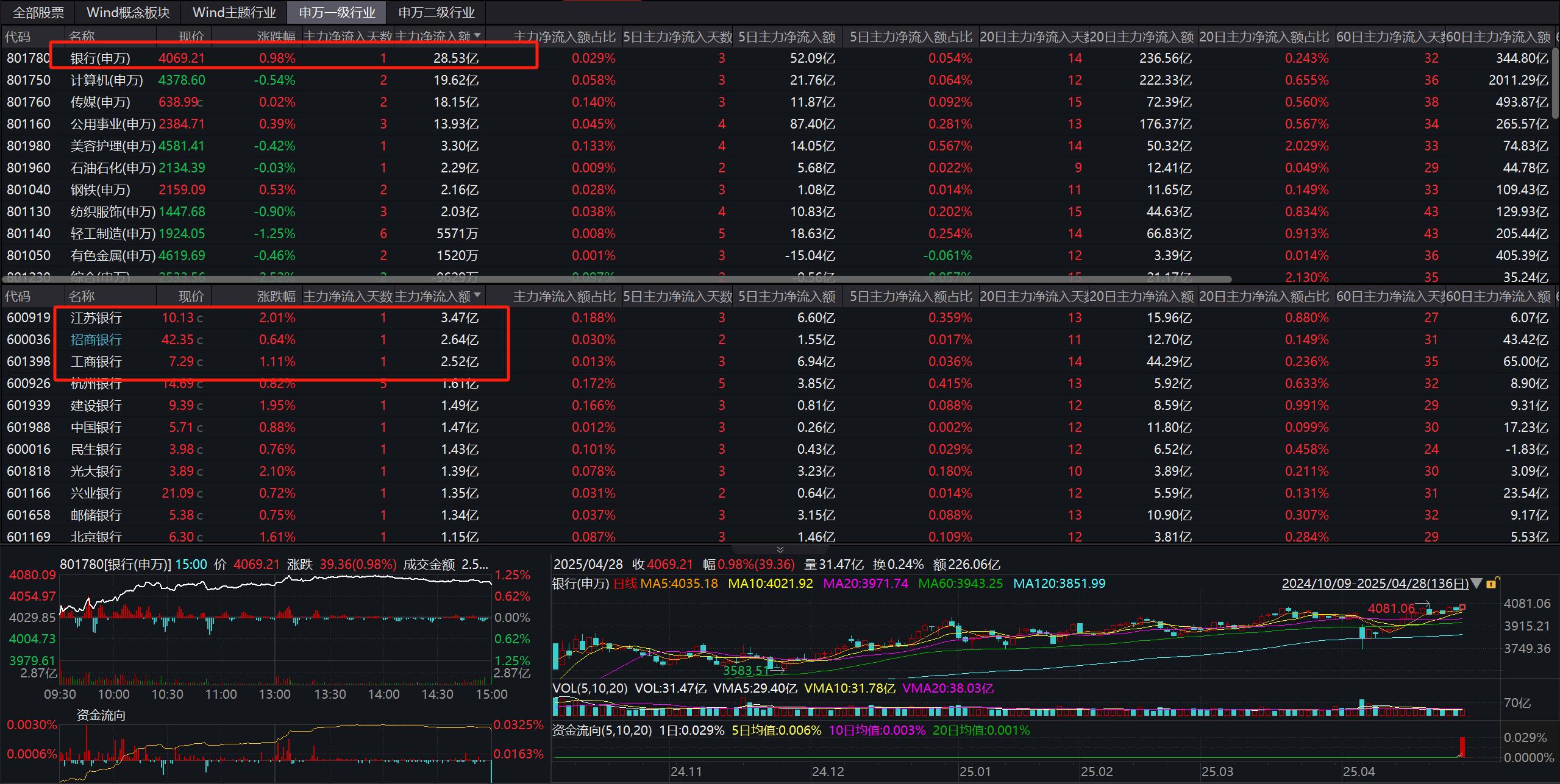 今日主力资金流入银行板块28.53亿元 图片来源:Wind